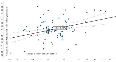 A follow-up program in patients after hospitalization for heart failure: long-term health related quality of life and associated factors